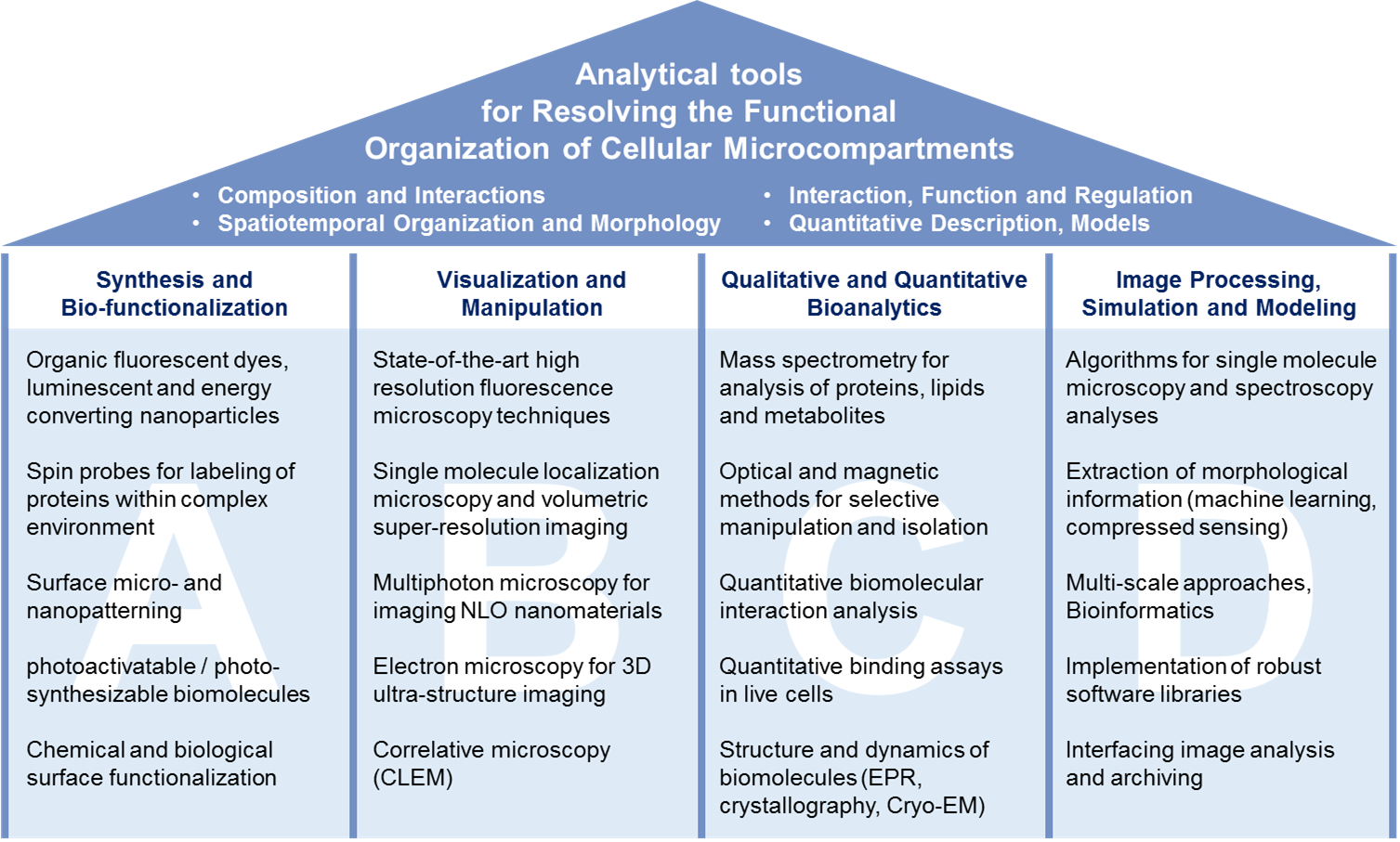 Building with four pillars. Description of the four research fields that support the roof of the building. The roof represents the comprehensive understanding of cellular microcompartments.